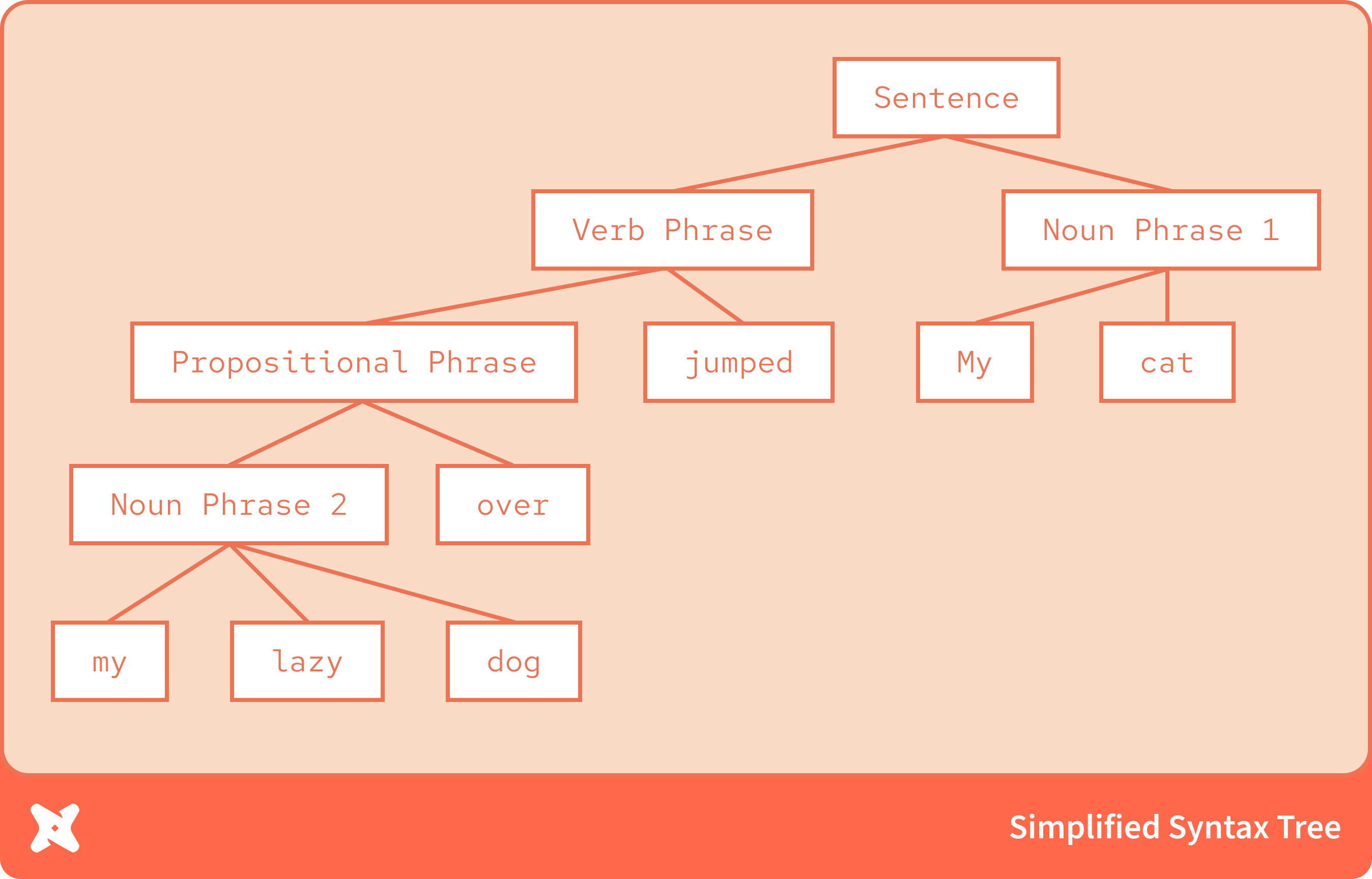 Apologies to my mother, an english teacher, who likely takes umbrage with this simplified example Apologies to my mother, an english teacher, who likely takes umbrage with this simplified example