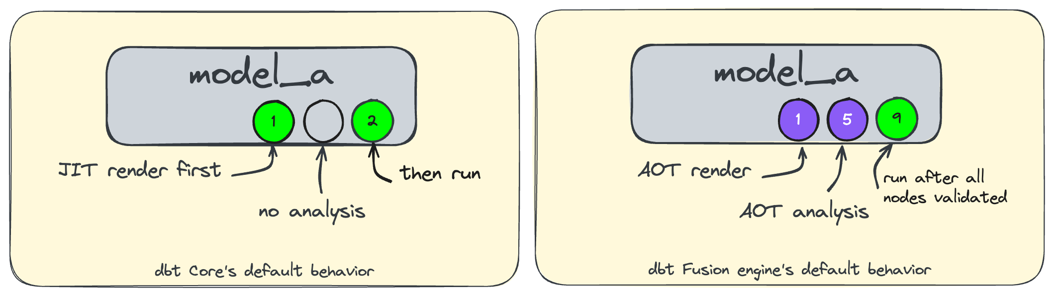Each dot represents a step in that model's execution (render, analyze, run). The numbers reflect step order across the DAG. JIT steps are green; AOT steps are purple.